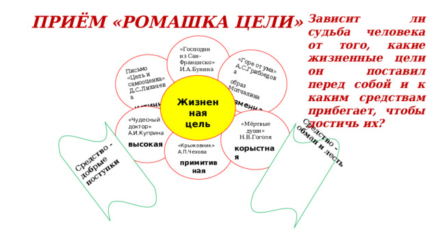 Письмо «Цель и самооценка» Д.С.Лихачева истинная «Горе от ума» А.С.Грибоедова образ Молчалина низменная Средство - добрые поступки Средство – обман и лесть ПРИЁМ «РОМАШКА ЦЕЛИ» Зависит ли судьба человека от того, какие жизненные цели он поставил перед собой и к каким средствам прибегает, чтобы достичь их? «Господин из Сан-Франциско» И.А.Бунина ложная  Жизненная цель «Чудесный доктор» А.И.Куприна высокая «Мёртвые души» Н.В.Гоголя корыстная «Крыжовник» А.П.Чехова примитивная 