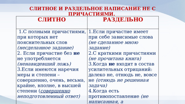СЛИТНОЕ И РАЗДЕЛЬНОЕ НАПИСАНИЕ НЕ С ПРИЧАСТИЯМИ. СЛИТНО РАЗДЕЛЬНО   1.С полными причастиями, при которых нет пояснительных слов (несделанное задание)  2. Если причастие без не не употребляется (ненавидевший ложь)  1.Если причастие имеет при себе зависимые слова (не сделанное мною задание) 3.Если имеются наречия меры и степени – совершенно, очень, весьма, крайне, вполне, в высшей степени ( совершенно неподготовленный ответ) 2.С краткими причастиями (не прочитана книга)  3.Когда не входит в состав усилительных отрицаний: далеко не, отнюдь не, вовсе не (отнюдь не решенная задача)  4.Когда есть противопоставление (не написанная, а напечатанная работа)  