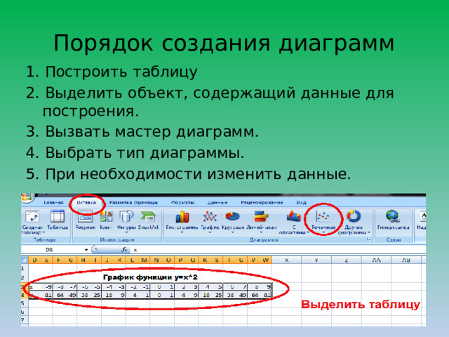 Порядок создания диаграмм 1. Построить таблицу 2. Выделить объект, содержащий данные для построения. 3. Вызвать мастер диаграмм.  4. Выбрать тип диаграммы. 5. При необходимости изменить данные. 