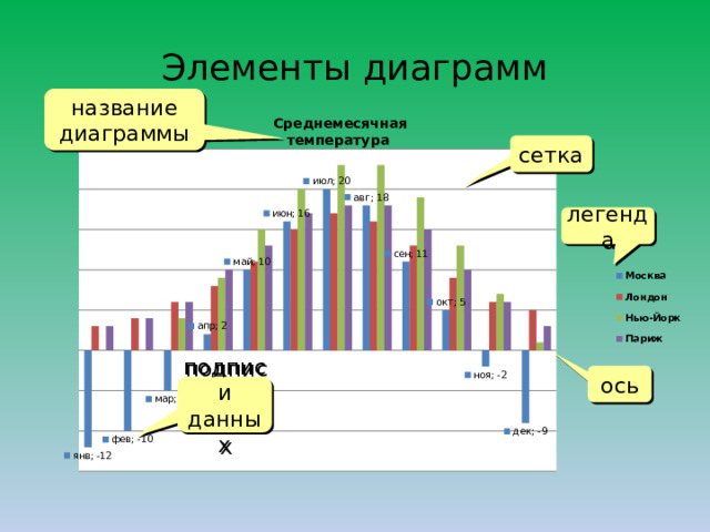 Элементы диаграмм название диаграммы  Среднемесячная температура сетка легенда ось подписи данных 