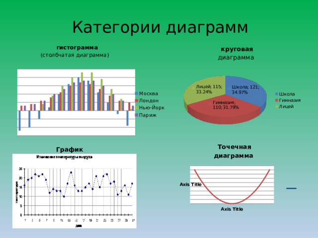 Категории диаграмм  гистограмма  (столбчатая диаграмма)  круговая диаграмма  Точечная диаграмма График 