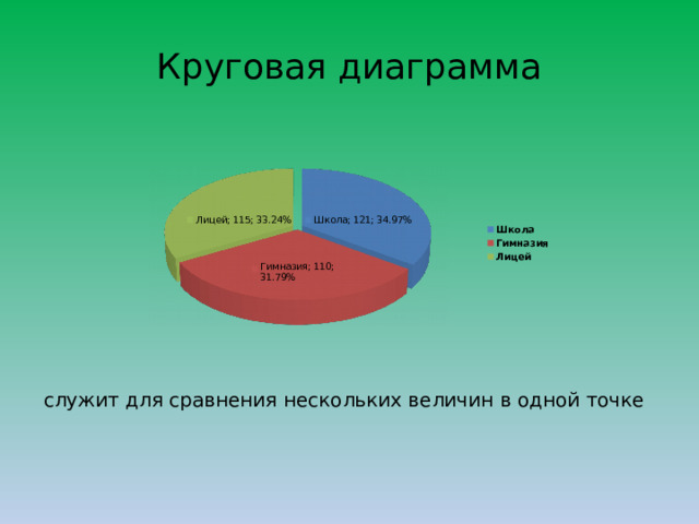 Круговая диаграмма служит для сравнения нескольких величин в одной точке 