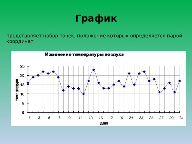 График представляет набор точек, положение которых определяется парой координат 