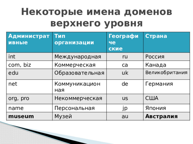 Некоторые имена доменов верхнего уровня Административные int Тип организации Международная com, biz Географиче Страна ские ru Коммерческая edu Россия Образовательная ca net org, pro Канада uk Коммуникацион Некоммерческая Великобритания ная de name Германия us Персональная museum США Музей jp Япония au Австралия 