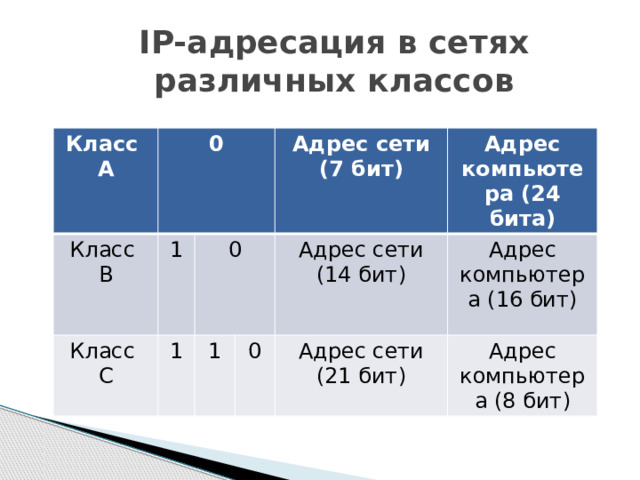 IP-адресация в сетях различных классов Класс Класс А 0 B 1  Класс  0 C 1 Адрес сети (7 бит) 1  Адрес компьютера (24 бита) Адрес сети (14 бит) 0 Адрес компьютера (16 бит) Адрес сети (21 бит) Адрес компьютера (8 бит) 