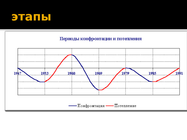 этапы 