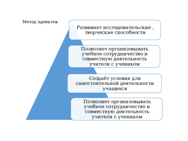 Метод проектов   Развивает исследовательские , творческие способности Позволяет организовывать учебное сотрудничество и совместную деятельность учителя с учеником Создаёт условия для самостоятельной деятельности учащихся Позволяет организовывать учебное сотрудничество и совместную деятельность учителя с учеником 