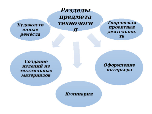 Разделы предмета технология Художественные ремёсла Творческая проектная деятельность Оформление интерьера Создание изделий из текстильных материалов Кулинария 