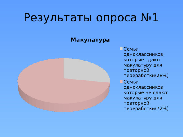 Результаты опроса №1 