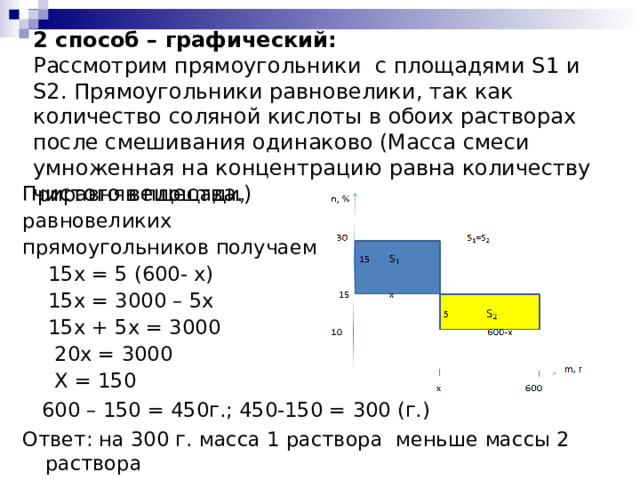     2 способ – графический:  Рассмотрим прямоугольники с площадями S 1 и S 2. Прямоугольники равновелики, так как количество соляной кислоты в обоих растворах после смешивания одинаково (Масса смеси умноженная на концентрацию равна количеству чистого вещества.)   Приравняв площади, равновеликих прямоугольников получаем  15x = 5 (600- x)  15х = 3000 – 5х  15х + 5х = 3000  20х = 3000  Х = 150  600 – 150 = 450г.; 450-150 = 300 (г.) Ответ: на 300 г. масса 1 раствора меньше массы 2 раствора 