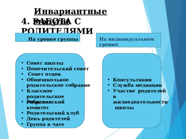 Инвариантные  модули 4.  РАБОТА  С РОДИТЕЛЯМИ На  уровне группы На  индивидуальном  уровне Совет  школы Попечительский  совет Совет  отцов Общешкольное родительское собрание Консультации Служба  медиации Участие  родителей  в  жизнедеятельности  школы Клас с н о е  р о д и т е льс к о е собрание Родительский  комитет Родительский  клуб День  родителей Группа  в  чате 