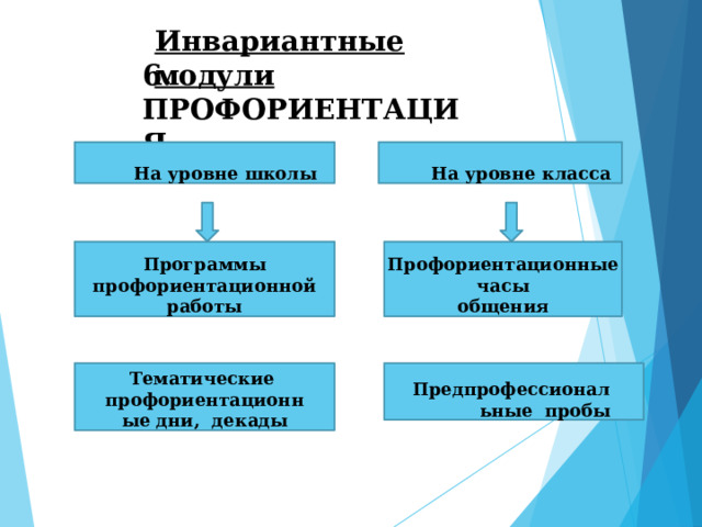 Инвариантные  модули 6.  ПРОФОРИЕНТАЦИЯ На  уровне школы На  уровне  класса Программы Профориентационные часы профориентационной  работы общения Тематические профориентационные дни,  декады Предпрофессиональные  пробы 