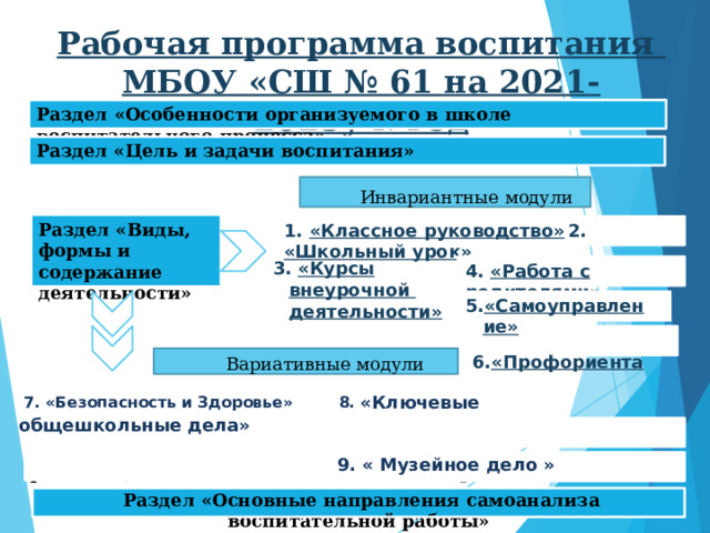 Рабочая программа воспитания  МБОУ «СШ № 61 на 2021-2025уч. год Раздел  «Особенности  организуемого  в  школе  воспитательного  процесса» Раздел «Цель  и  задачи воспитания» Инвариантные  модули Раздел «Виды,  формы  и  содержание  деятельности» 1.  «Классное  руководство»  2.  «Школьный  урок» 3. «Курсы внеурочной  деятельности» 4.  «Работа  с  родителями» «Самоуправление» «Профориентация» Вариативные  модули  7. «Безопасность и Здоровье »  8. «Ключевые общешкольные дела »  9. « Музейное дело » реализаци  самоанализа  воспитательной  работы»  Раздел «Основные направления самоанализа воспитательной работы» 