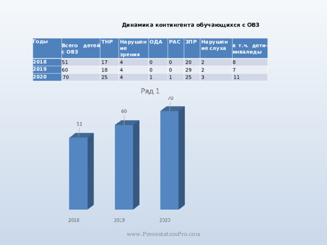 Динамика контингента обучающихся с ОВЗ Годы Всего детей с ОВЗ 2018 ТНР 51 2019 Нарушение зрения 2020 60 17 ОДА 18 70 4 РАС 25 0 4 ЗПР 0 4 0 Нарушение слуха 20 0 1 в т.ч. дети-инвалиды 1 2 29 25 2 8 7 3 11 www.PresentationPro.com 