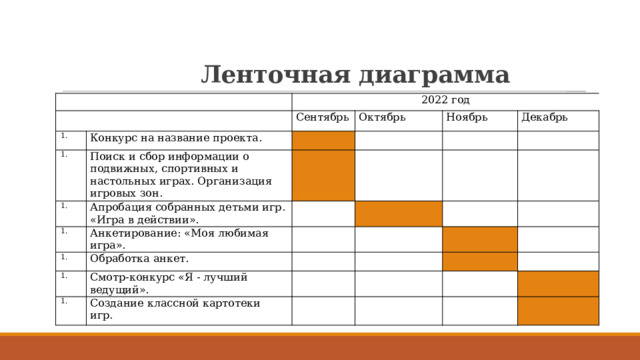  Ленточная диаграмма       2022 год     Сентябрь Конкурс на название проекта. Октябрь Поиск и сбор информации о подвижных, спортивных и настольных играх. Организация игровых зон.     Апробация собранных детьми игр. «Игра в действии».     Ноябрь     Декабрь Анкетирование: «Моя любимая игра».       Обработка анкет.               Смотр-конкурс «Я - лучший ведущий».       Создание классной картотеки игр.                             