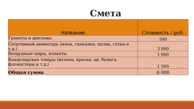 Смета Название Стоимость / руб. Грамоты и дипломы 500 Спортивный инвентарь (мячи, скакалки, палки, сетки и т.д.) 3 000 Воздушные шары, плакаты 1 000 Канцелярские товары (ватман, краски, цв. бумага, фломастеры и т.д.) 1 500 Общая сумма 6 000 