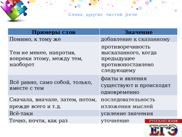  Слова других частей речи   Примеры слов Значение Помимо, к тому же Тем не менее, напротив, вопреки этому, между тем, наоборот добавление к сказанному Всё равно, само собой, только, вместе с тем противоречивость высказанного, когда предыдущее противопоставлено следующему факты и явления существуют и происходят одновременно Сначала, вначале, затем, потом, прежде всего и т.д. последовательность изложения мыслей Всё-таки усиление значения Точно, почти, как раз уточнение 30 