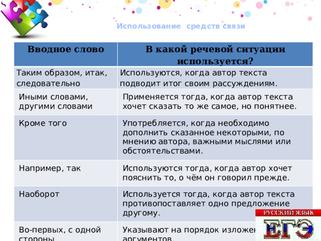  Использование средств связи   Вводное слово В какой речевой ситуации используется? Таким образом, итак, следовательно Иными словами, другими словами Используются, когда автор текста подводит итог своим рассуждениям. Кроме того Применяется тогда, когда автор текста хочет сказать то же самое, но понятнее. Употребляется, когда необходимо дополнить сказанное некоторыми, по мнению автора, важными мыслями или обстоятельствами. Например, так Используются тогда, когда автор хочет пояснить то, о чём он говорил прежде. Наоборот Используется тогда, когда автор текста противопоставляет одно предложение другому. Во-первых, с одной стороны Указывают на порядок изложения аргументов. 30 