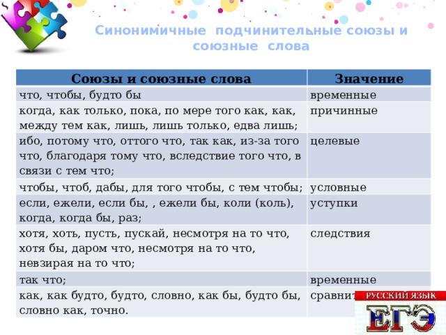  Синонимичные подчинительные союзы и союзные слова   Союзы и союзные слова Значение что, чтобы, будто бы временные когда, как только, пока, по мере того как, как, между тем как, лишь, лишь только, едва лишь; ибо, потому что, оттого что, так как, из-за того что, благодаря тому что, вследствие того что, в связи с тем что; причинные чтобы, чтоб, дабы, для того чтобы, с тем чтобы; целевые условные если, ежели, если бы, , ежели бы, коли (коль), когда, когда бы, раз; уступки хотя, хоть, пусть, пускай, несмотря на то что, хотя бы, даром что, несмотря на то что, невзирая на то что; следствия так что; временные как, как будто, будто, словно, как бы, будто бы, словно как, точно. сравнительные 30 