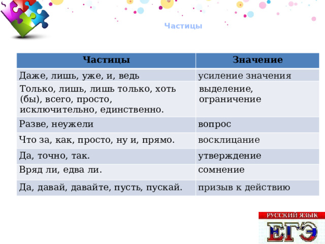  Частицы   Частицы Значение Даже, лишь, уже, и, ведь усиление значения Только, лишь, лишь только, хоть (бы), всего, просто, исключительно, един­ственно. Разве, неужели выделение, ограничение вопрос Что за, как, просто, ну и, прямо. восклицание Да, точно, так. утверждение Вряд ли, едва ли. сомнение Да, давай, давайте, пусть, пускай. призыв к действию 30 
