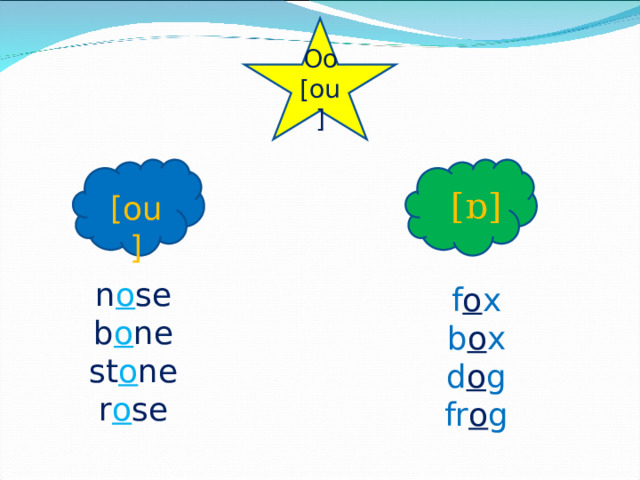 Oo [ou] [ɒ] [ou] n o se b o ne st o ne r o se f o x b o x d o g fr o g 