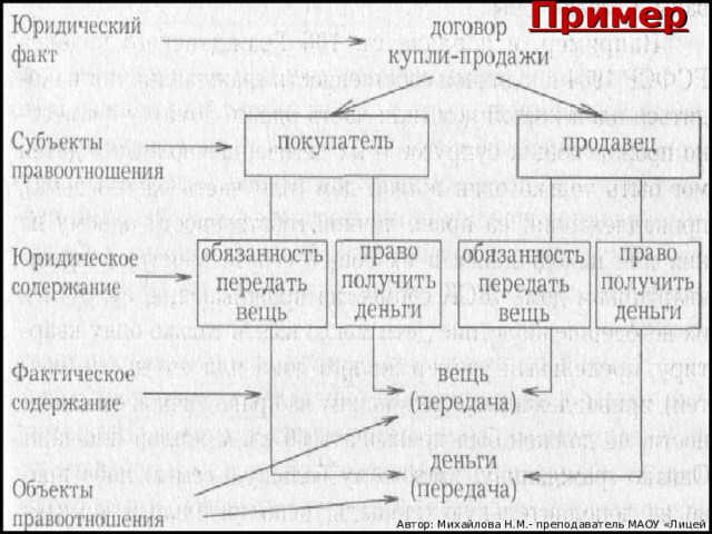 Пример Автор: Михайлова Н.М.- преподаватель МАОУ «Лицей № 21» 