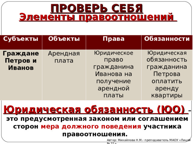 ПРОВЕРЬ СЕБЯ Элементы правоотношений Субъекты   Объекты   Гр аждане Петров и Иванов  Арендная плата Права Обязанности Юридическое  право гражданина Иванова на получение аренд ной платы Юридическая  обязанность гражданина Петрова оплатить аренду квартиры Юридическая обязанность (ЮО) – это предусмотренная законом или соглашением сторон мера  должного поведения участника правоотношения.  Автор: Михайлова Н.М.- преподаватель МАОУ «Лицей № 21» 