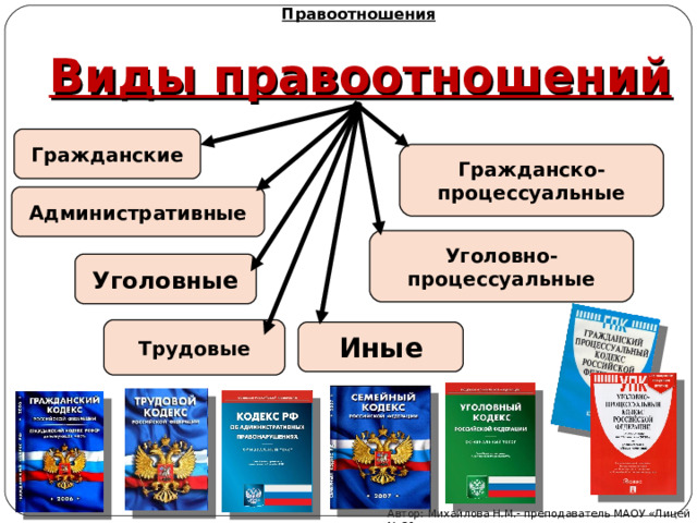 Правоотношения Виды правоотношений Гражданские Гражданско-процессуальные Административные Уголовно-процессуальные Уголовные Трудовые Иные Автор: Михайлова Н.М.- преподаватель МАОУ «Лицей № 21» 
