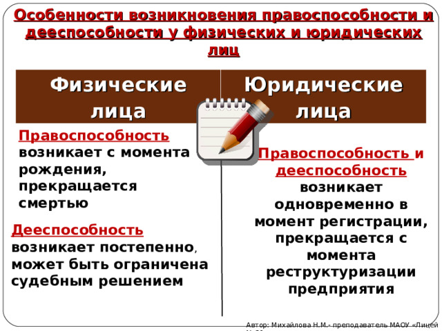Особенности возникновения правоспособности и дееспособности у физических и юридических лиц Физические лица Юридические лица Правоспособность  возникает с момента рождения, прекращается смертью Правоспособность и дееспособность  возникает  одновременно в момент регистрации, прекращается с момента реструктуризации предприятия Дееспособность  возникает постепенно , может быть ограничена судебным решением  Автор: Михайлова Н.М.- преподаватель МАОУ «Лицей № 21» 