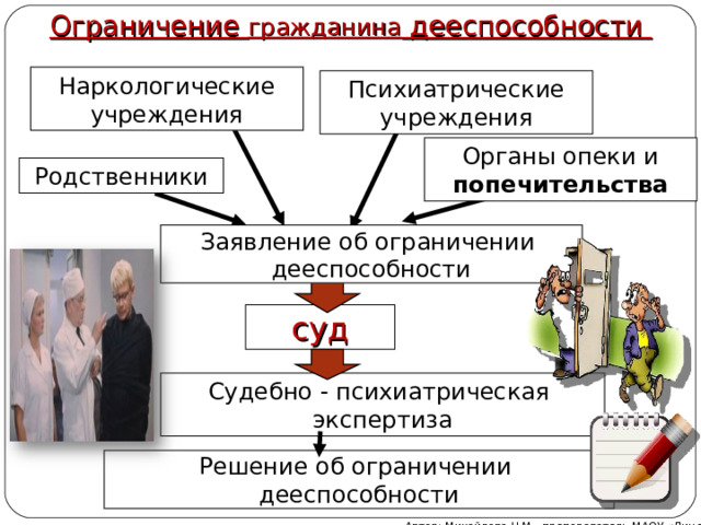 Ограничение гражданина дееспособности Наркологические учреждения Психиатрические учреждения Органы опеки и попечительства Родственники Заявление об ограничении дееспособности суд Судебно - психиатрическая экспертиза Решение об ограничении дееспособности Автор: Михайлова Н.М.- преподаватель МАОУ «Лицей № 21» 