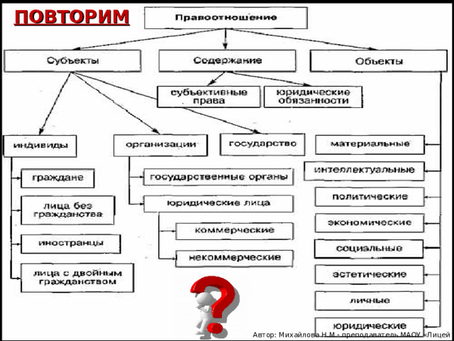 ПОВТОРИМ Автор: Михайлова Н.М.- преподаватель МАОУ «Лицей № 21» 