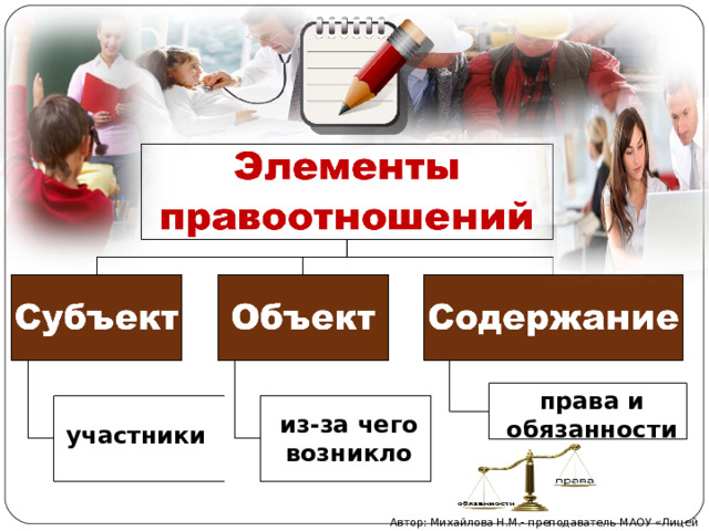 права и обязанности из-за чего возникло участники  Автор: Михайлова Н.М.- преподаватель МАОУ «Лицей № 21» 