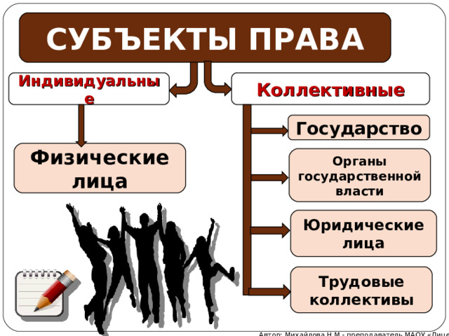 СУБЪЕКТЫ ПРАВА Коллективные Индивидуальные Государство Физические лица Органы государственной власти Юридические лица Трудовые коллективы Автор: Михайлова Н.М.- преподаватель МАОУ «Лицей № 21» 