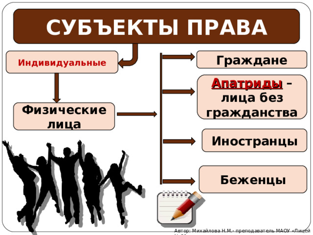 СУБЪЕКТЫ ПРАВА Граждане Индивидуальные Апатриды –лица без гражданства Физические лица Иностранцы Беженцы Автор: Михайлова Н.М.- преподаватель МАОУ «Лицей № 21» 
