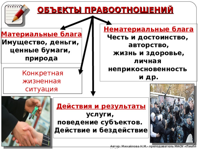 ОБЪЕКТЫ ПРАВООТНОШЕНИЙ Нематериальные блага Честь и достоинство, авторство, жизнь и здоровье, личная неприкосновенность и др. Материальные блага Имущество, деньги, ценные бумаги, природа Конкретная жизненная ситуация Действия и результаты услуги, поведение субъектов. Действие и бездействие Автор: Михайлова Н.М.- преподаватель МАОУ «Лицей № 21» 