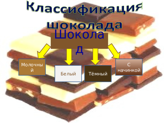 Шоколад Молочный С начинкой Белый Тёмный 