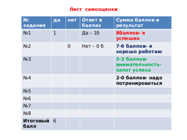 Лист самооценки № задания да № 1 нет 1 № 2 № 3 Ответ в баллах Сумма баллов и результат Да – 1б № 4 0 Нет – 0 б 8баллов- я успешен № 5 7-6 баллов- я хорошо работаю № 6 5-3 баллов- внимательность-залог успеха № 7 2-0 баллов- надо потренироваться № 8 Итоговый балл 6 