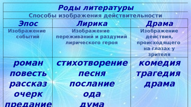 Роды литературы Способы изображения действительности Эпос Лирика Изображение  событий Изображение  переживаний и раздумий лирического героя Драма роман  повесть  рассказ  очерк  предание Изображение действия, происходящего  на глазах у зрителя стихотворение  песня  послание  ода  дума комедия  трагедия  драма 