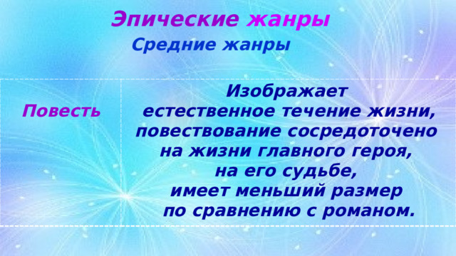 Эпические  жанры Средние жанры  Повесть Изображает  естественное течение жизни, повествование сосредоточено  на жизни главного героя,  на его судьбе,  имеет меньший размер  по сравнению с романом. 