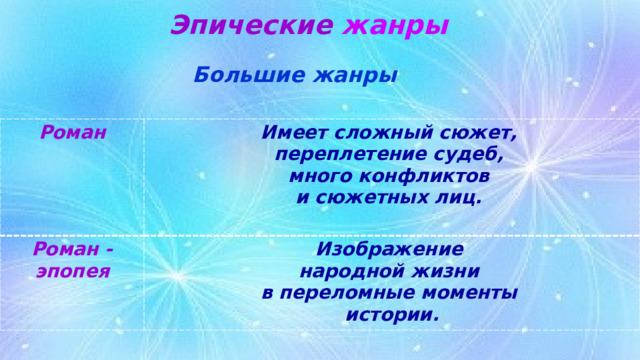 Эпические  жанры Большие жанры Роман Имеет сложный сюжет,  переплетение судеб,  много конфликтов  и сюжетных лиц.   Роман - эпопея Изображение  народной жизни  в переломные моменты  истории. 