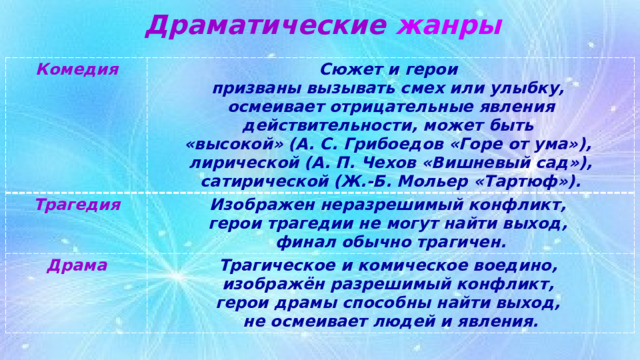 Драматические  жанры Комедия Сюжет и герои  призваны вызывать смех или улыбку,  осмеивает отрицательные явления действительности, может быть  «высокой» (А. С. Грибоедов «Горе от ума»),  лирической (А. П. Чехов «Вишневый сад»), сатирической (Ж.-Б. Мольер «Тартюф»). Трагедия Изображен неразрешимый конфликт,  герои трагедии не могут найти выход,  финал обычно трагичен. Драма Трагическое и комическое воедино,  изображён разрешимый конфликт,  герои драмы способны найти выход,  не осмеивает людей и явления. 