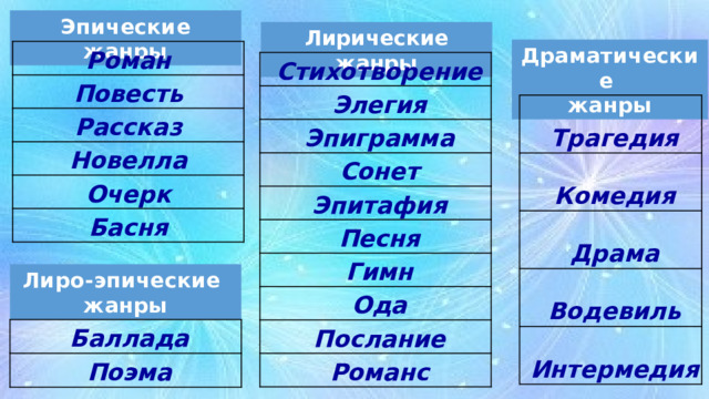 Эпические жанры Лирические жанры Драматические  жанры Роман Повесть Рассказ Новелла Очерк Басня   Стихотворение   Элегия   Эпиграмма   Сонет   Эпитафия   Песня   Гимн   Ода   Послание   Романс   Трагедия   Комедия   Драма   Водевиль   Интермедия Лиро-эпические  жанры   Баллада   Поэма 
