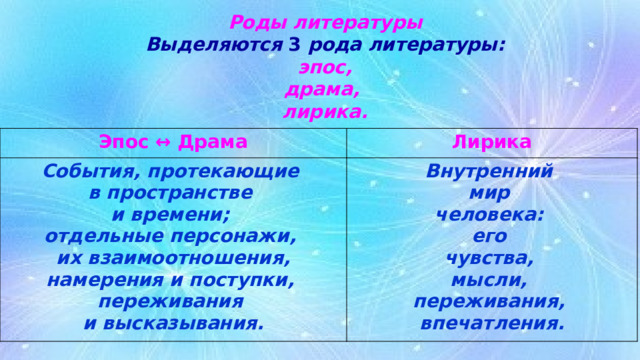 Роды литературы  Выделяются 3 рода литературы:   эпос,  драма,  лирика. Эпос ↔ Драма Лирика События, протекающие  в пространстве  и времени;  отдельные персонажи,  их взаимоотношения, намерения и поступки,  переживания  и высказывания. Внутренний  мир человека:  его  чувства,  мысли,  переживания,  впечатления. 