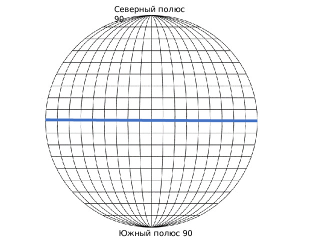 Северный полюс 90 Южный полюс 90 