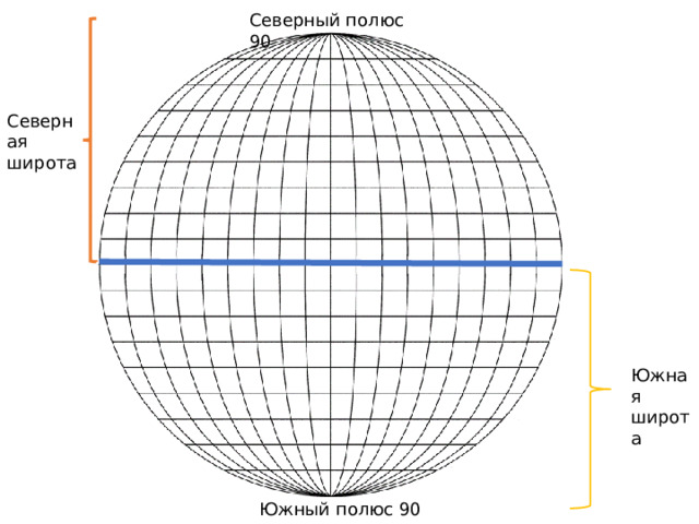 Северный полюс 90 Северная широта Южная широта Южный полюс 90 