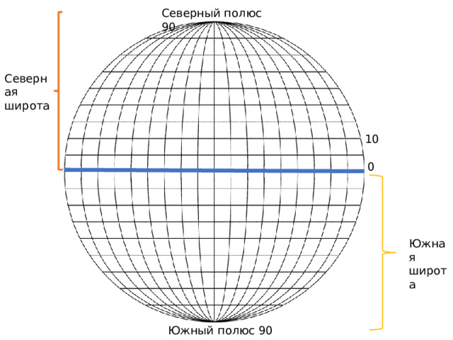 Северный полюс 90 Северная широта 10 0 Южная широта Южный полюс 90 