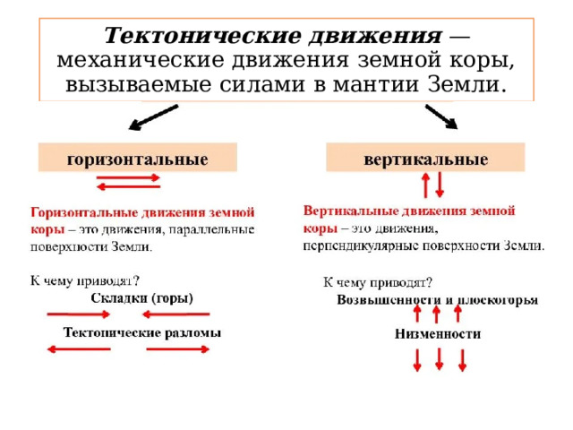 Тектонические движения  — механические движения земной коры, вызываемые силами в мантии Земли. 