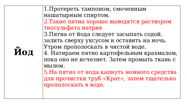 Йод 1.Протереть тампоном, смоченным нашатырным спиртом. 2.Такие пятна хорошо выводятся раствором тиосульфата натрия 3.Пятна от йода следует засыпать содой, залить сверху уксусом и оставить на ночь. Утром прополоскать в чистой воде. 4. Натираем пятно картофельным крахмалом, пока оно не исчезнет. Затем промыть ткань с мылом. 5.На пятно от иода капнуть немного средства для прочистки труб «Крот», затем тщательно прополоскать в воде . 