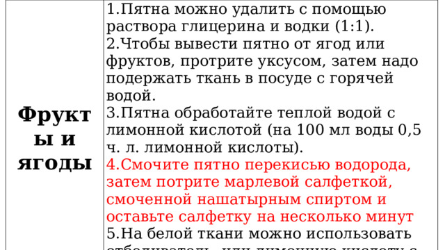 Фрукты и ягоды 1.Пятна можно удалить с помощью раствора глицерина и водки (1:1). 2.Чтобы вывести пятно от ягод или фруктов, протрите уксусом, затем надо подержать ткань в посуде с горячей водой. 3.Пятна обработайте теплой водой с лимонной кислотой (на 100 мл воды 0,5 ч. л. лимонной кислоты). 4.Смочите пятно перекисью водорода, затем потрите марлевой салфеткой, смоченной нашатырным спиртом и оставьте салфетку на несколько минут 5.На белой ткани можно использовать отбеливатель, или лимонную кислоту с солью. 