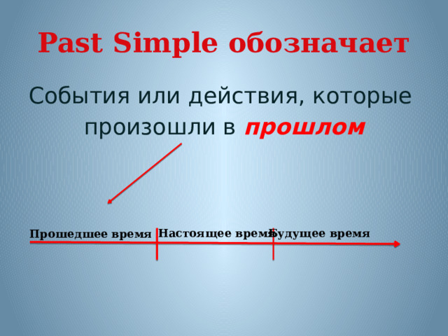 Past Simple обозначает События или действия, которые произошли в прошлом Будущее время Настоящее время Прошедшее  время 